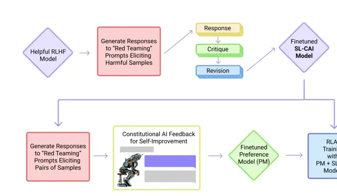 Constitutional AI