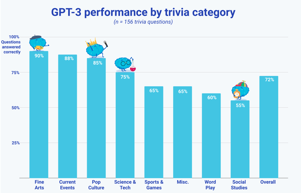 GPT-3 Vs Water Cooler Trivia Participants